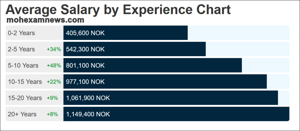 average pharmacist salary in norway