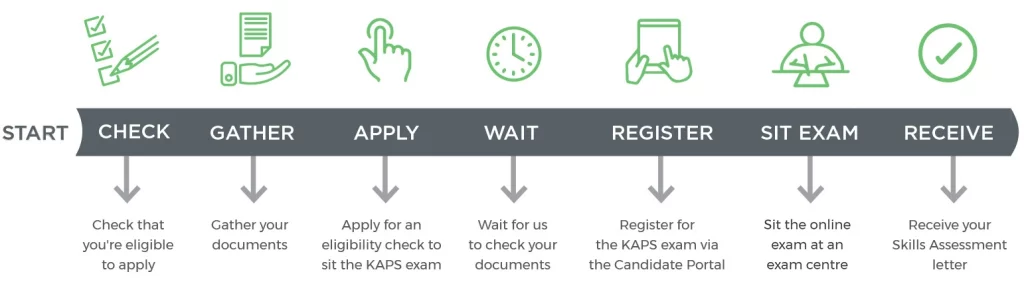 Kaps Exam Procedure