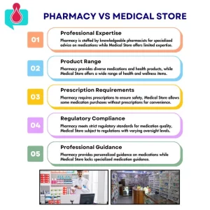 Medical Store vs Pharmacy: What Is the Difference?